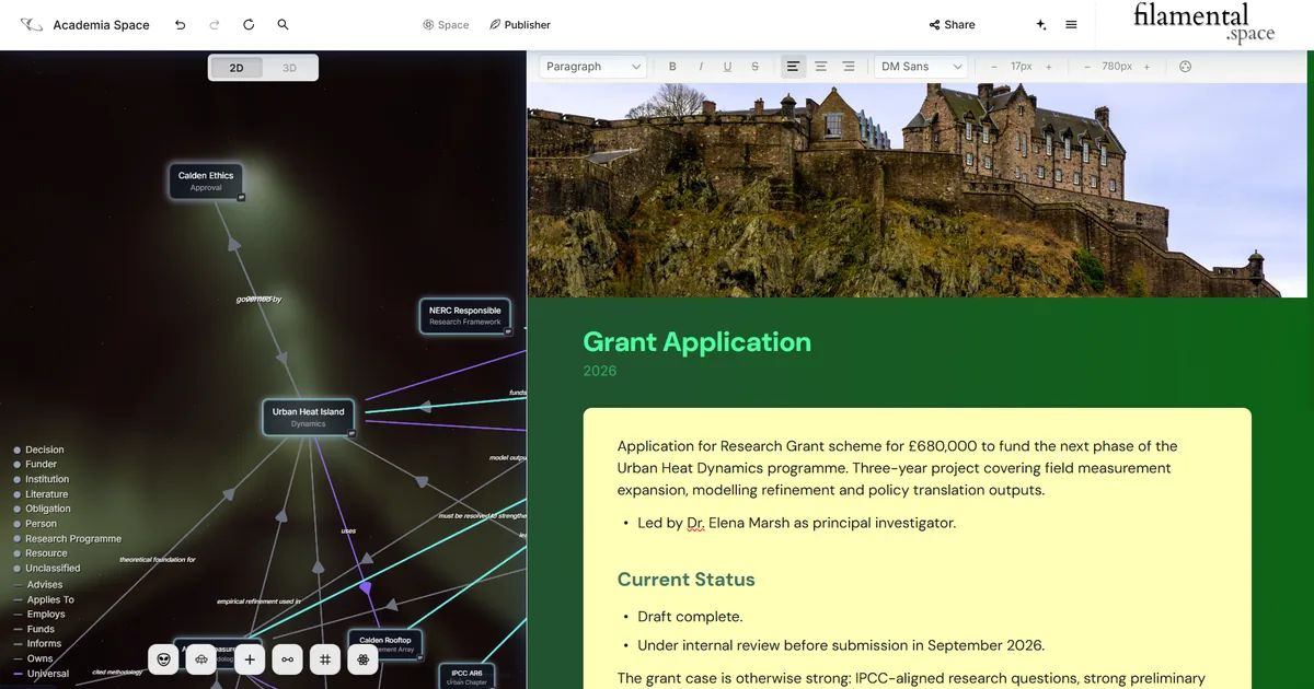 The same research space with the graph on the left in a dark field and Publisher on the right. The graph shows the urban heat island programme joined to an ethics approval, a responsible research framework, a rooftop measurement array and a published assessment chapter, with the type legend listing Decision, Funder, Institution, Literature, Obligation, Person, Research Programme and Resource. The published page carries a photograph of a castle on a crag as its cover, a green and yellow colour scheme, the Grant Application heading, the funding paragraph, the principal investigator as a bulleted item and a Current Status heading with the draft and review state beneath it.