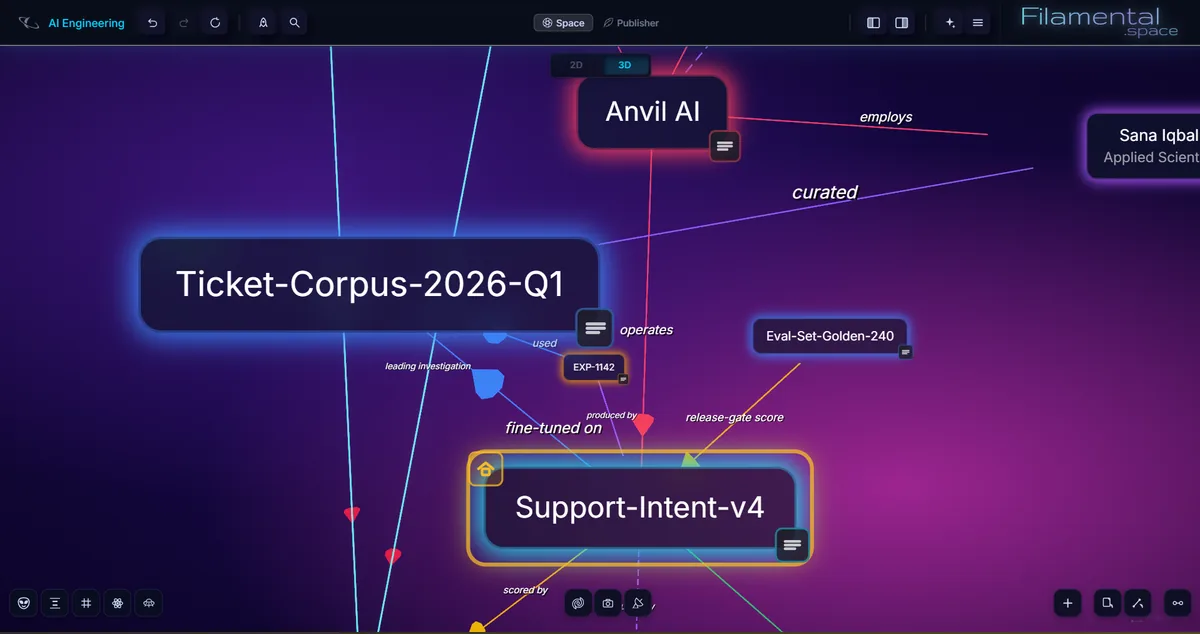 The same AI engineering space with every panel hidden and the view pushed in close. Five nodes fill the frame and the relationships between them are labelled on the arrows themselves: employs, curated, operates, used, fine-tuned on, produced by, release-gate score, scored by, and leading investigation.