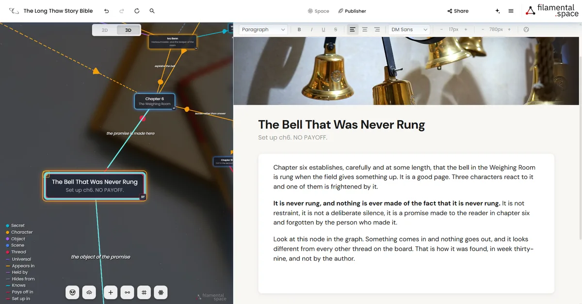The same story bible with the graph on the left and Publisher on the right. In the graph The Bell That Was Never Rung is selected and lit, joined to Chapter 6, The Weighing Room, by a line reading the promise is made here, and to the bell itself by one reading the object of the promise. The type and connector legend runs down the left edge. On the right the node is open as a page, headed The Bell That Was Never Rung with the subtitle Set up ch6. NO PAYOFF, carrying a photograph of brass handbells as its cover. Its notes read that chapter six establishes carefully and at some length that the bell in the Weighing Room is rung when the field gives something up, that three characters react to it and one is frightened by it, that it is never rung and nothing is ever made of the fact that it is never rung, that this is not restraint but a promise made to the reader in chapter six and forgotten by the person who made it, and that something comes in and nothing goes out, which is how it was found in week thirty-nine and not by the author.