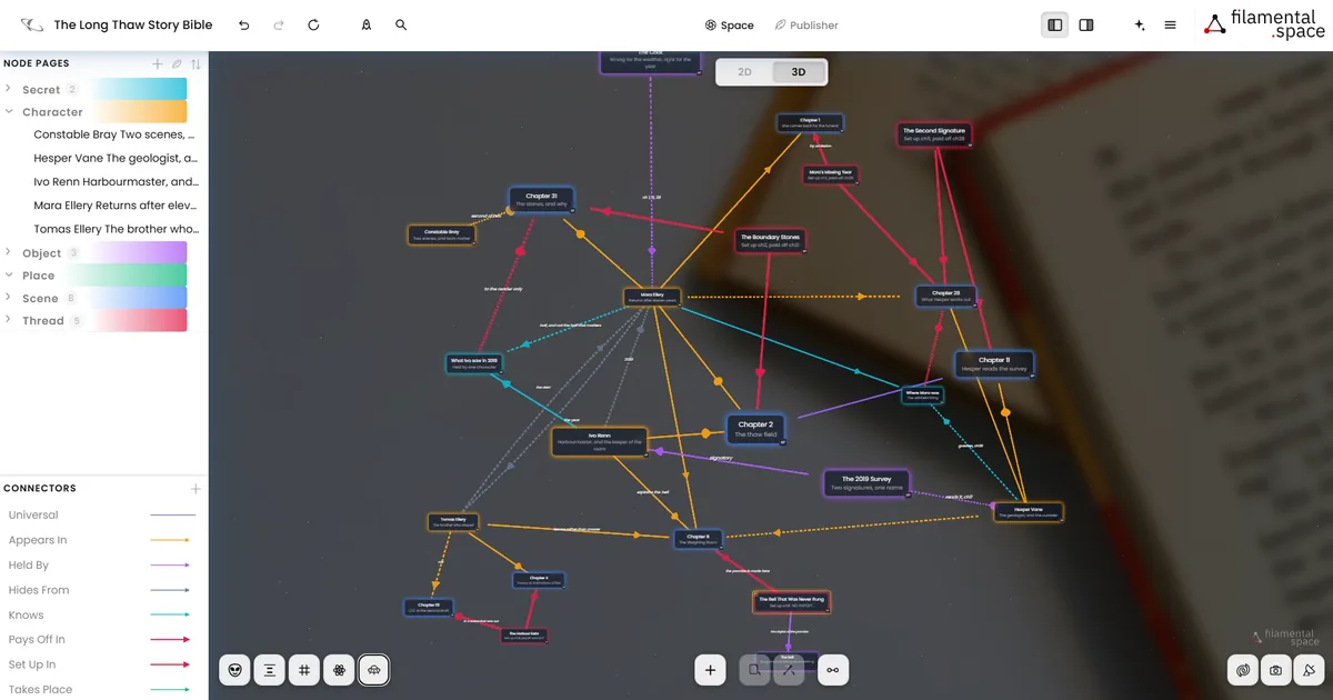 A story bible space called The Long Thaw, seen in three dimensions over a photograph of an open book. The left rail lists the node pages grouped by category, with Secret 2, Object 3, Scene 8 and Thread 5 beside their names and the five characters expanded beneath theirs: Constable Bray, Hesper Vane, Ivo Renn, Mara Ellery and Tomas Ellery. Below the rail a connector legend names the relationship types, each with its own colour: Universal, Appears in, Held by, Hides from, Knows, Pays off in, Set up in and Takes place. On the canvas the chapters and threads are joined by labelled arrows. The Harbour Debt, marked set up ch4, payoff was CUT, has a red line to Chapter 4 and another to Chapter 19, marked CUT in the second draft, written along it as in a scene that was cut. The Bell That Was Never Rung, marked set up ch6, NO PAYOFF, has a single red line in from Chapter 6, The Weighing Room, labelled the promise is made here, and no payoff line leaving it at all.