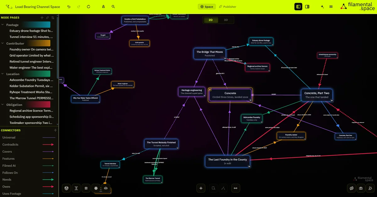 An invented channel called Load Bearing open as a space in two dimensions, in a bright yellow interface theme over a dark plum field. The left rail groups the node pages by category, with Footage, Contributor, Location and Obligation expanded to name estuary drone footage shot for one film and used in two, a tunnel interview of fifty-one minutes, a foundry owner on camera twice, a grid operator limited by what they may say, a retired tunnel engineer, a water engineer, four locations including Kelder Substation on a six week permit and The Marrow Tunnel marked permission expired, and three obligations including a regional archive licence and a discharged scheduling app sponsorship. Below the rail a connector legend gives each relationship its own colour: Universal, Contradicts, Covers, Features, Filmed At, Follows On, Needs, Owes and Uses Footage. On the canvas a topic node reading Concrete, circled three times, landed once, is joined to four videos by lines labelled attempt one too broad, glanced off it, attempt three in edit, and landed. A scripted film called The Tunnel Nobody Finished points at The Marrow Tunnel along a line reading landowner permission EXPIRED 2026-04, and two videos featuring the same foundry owner carry labels reading closure decided in 2023 and closure decided in 2024.