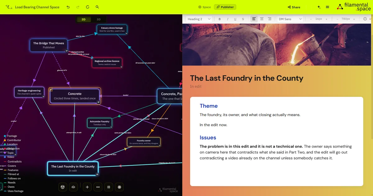 The same channel space with the graph on the left and Publisher on the right. The video in the edit, The Last Foundry in the County, is open as a page with a photograph of molten metal being poured as its cover, over a warm orange ground. Under a Theme heading it reads that the video is about the foundry, its owner, and what closing actually means, and that it is in the edit now. Under an Issues heading it reads that the problem is in this edit and it is not a technical one, that the owner says something on camera here that contradicts what she said in Part Two, and that the edit will go out contradicting a video already on the channel unless somebody catches it. In the graph beside it the type legend lists Footage, Contributor, Location, Obligation, Topic and Video, and the connector legend lists Contradicts, Covers, Features, Filmed at, Follows on, Needs, Owes and Uses footage.
