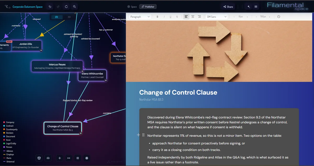 One node shown two ways at once. The left half is the graph, with the Change of Control Clause node selected among the people and documents it connects to, and a legend naming each type and connector. The right half is the same node as a published page, with a cover image, its heading and subheading over a blue gradient, and the same notes set as body copy and a bulleted list.