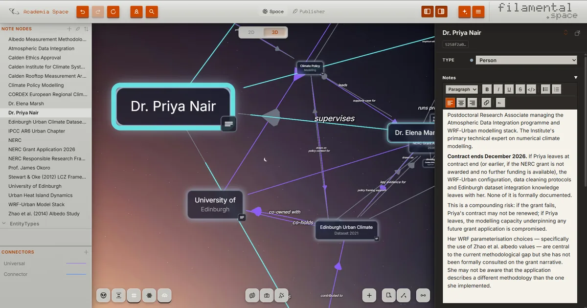 A research structure in Space Studio, viewed in 3D. Named people, institutions and datasets sit at different depths, joined by labelled arrows reading supervises, co-owned with, and key evidence for. The Lens sidebar lists every node and connector type; the right panel holds the selected person's full notes.