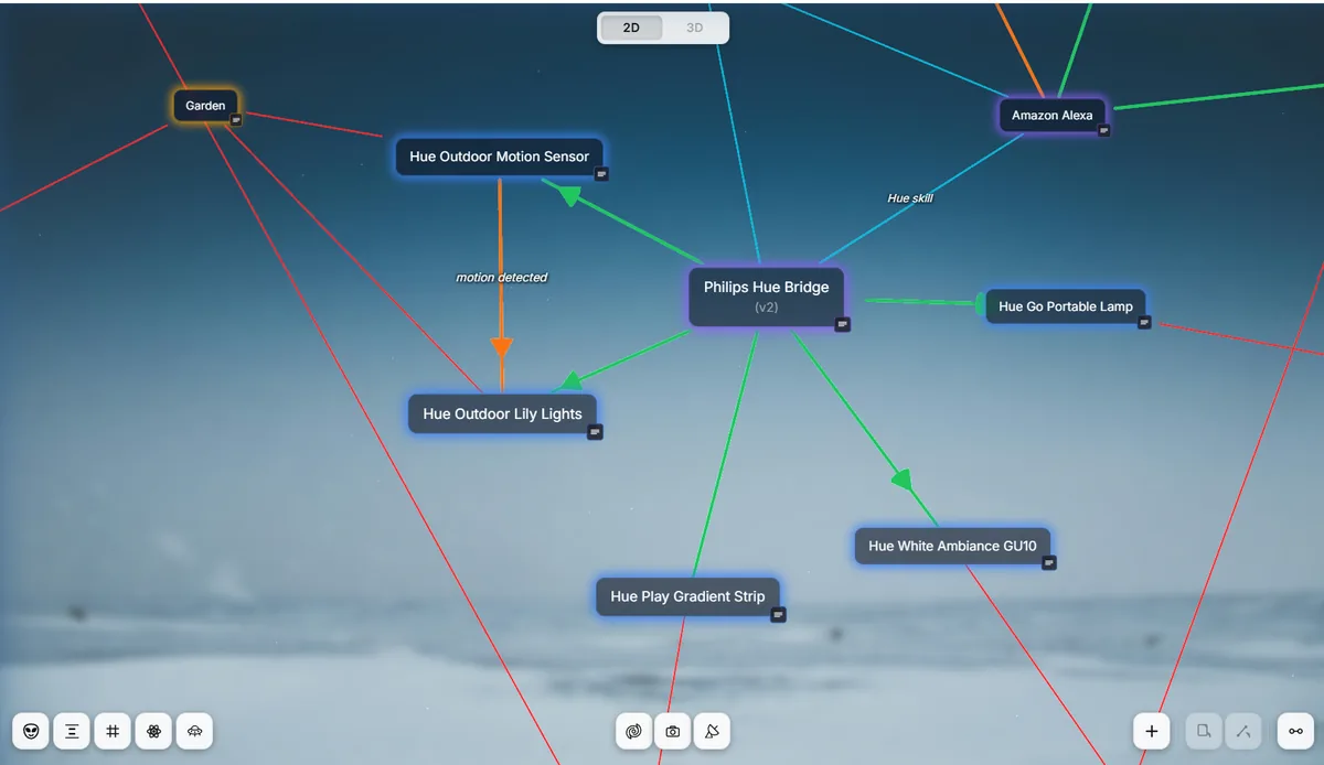A Filamental space mapping smart home devices. Named nodes are joined by colour-coded connectors (green for controls, orange for triggers, red for location) with the relationship written on the arrow itself, such as “motion detected”.