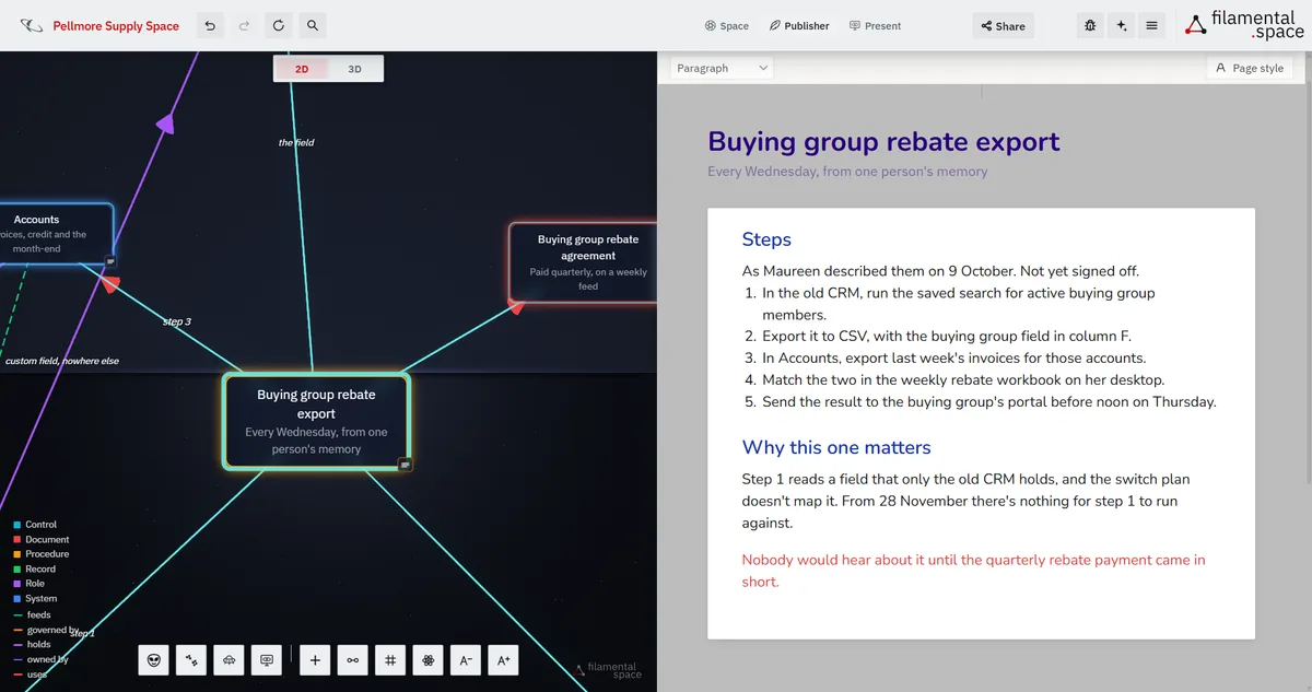 The Buying group rebate export open as a page beside the graph, subtitled Every Wednesday, from one person's memory. Under Steps it reads As Maureen described them on 9 October. Not yet signed off, then five numbered steps: run the saved search for active buying group members in the old CRM, export it to CSV with the buying group field in column F, export last week's invoices for those accounts from Accounts, match the two in the weekly rebate workbook on her desktop, and send the result to the buying group's portal before noon on Thursday. Under Why this one matters it says step 1 reads a field only the old CRM holds and the switch plan doesn't map, and that nobody would hear about it until the quarterly rebate payment came in short.