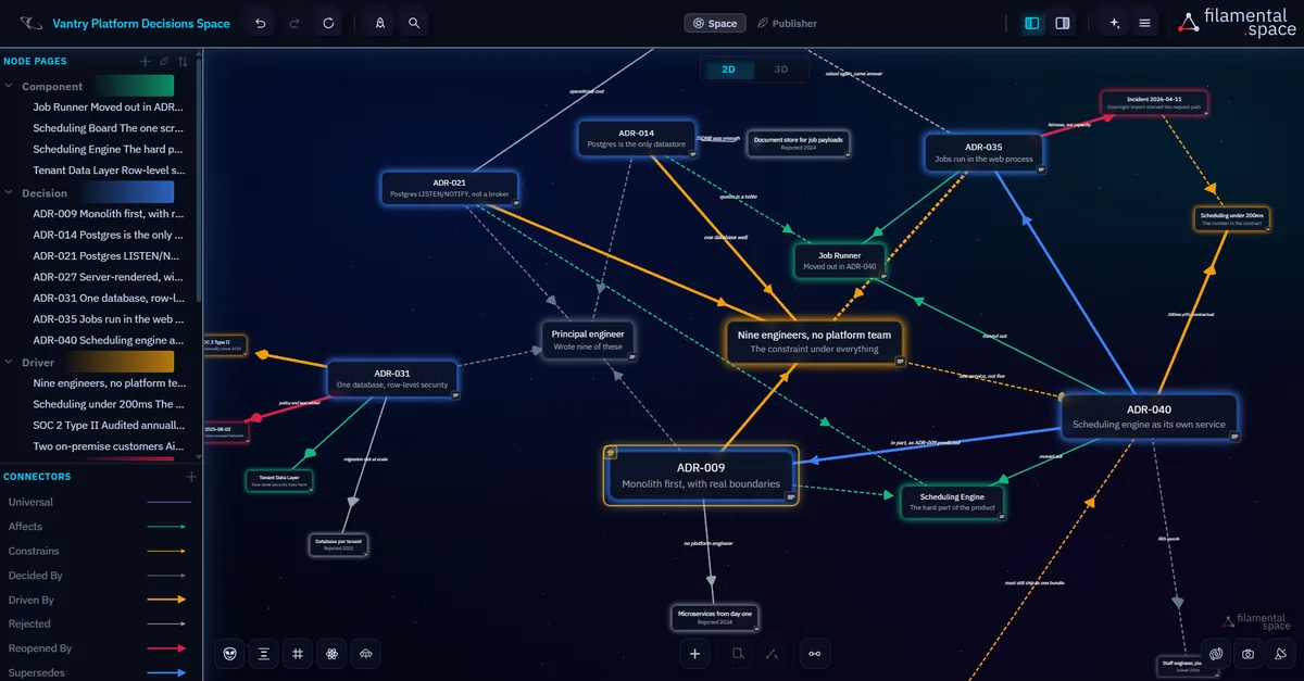 The Vantry Platform Decisions space in two dimensions against a dark field. The left rail lists the node pages under Component, Decision and Driver, naming ADR-009 Monolith first with real boundaries, ADR-014 Postgres is the only datastore, ADR-021 Postgres LISTEN NOTIFY not a broker, ADR-027 Server-rendered with islands, ADR-031 One database row-level security, ADR-035 Jobs run in the web process and ADR-040 Scheduling engine as its own service, with the drivers beneath them: nine engineers no platform team, scheduling under 200ms, SOC 2 Type II and two on-premise customers. Below the rail a connector legend gives each relationship its own colour: Universal, Affects, Constrains, Decided By, Driven By, Rejected, Reopened By and Supersedes. On the canvas a red node reading Incident 2026-04-11, overnight import starved the request path, is joined by a red arrow to ADR-035, labelled fairness, not capacity, and an orange dashed arrow runs from the incident down to a driver reading scheduling under 200ms, the number in the contract. Orange lines run from four decisions into the driver reading nine engineers, no platform team, the constraint under everything, and grey Rejected arrows run out to smaller cards for a document store for job payloads, microservices from day one and a database per tenant, each marked with the year it was rejected.