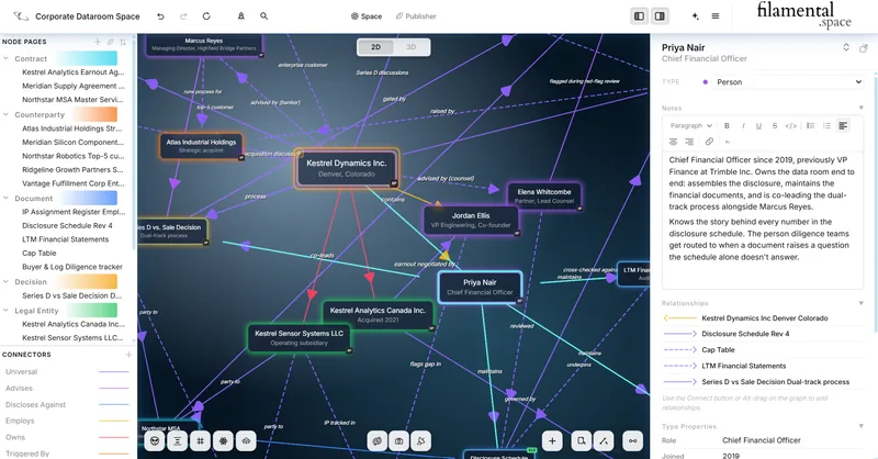 A corporate dataroom structure on a deep blue-grey field, with pale interface chrome and a rounded typeface. Kestrel Dynamics Inc. sits at the centre, joined by labelled arrows to Atlas Industrial Holdings, Priya Nair and Kestrel Analytics Canada.